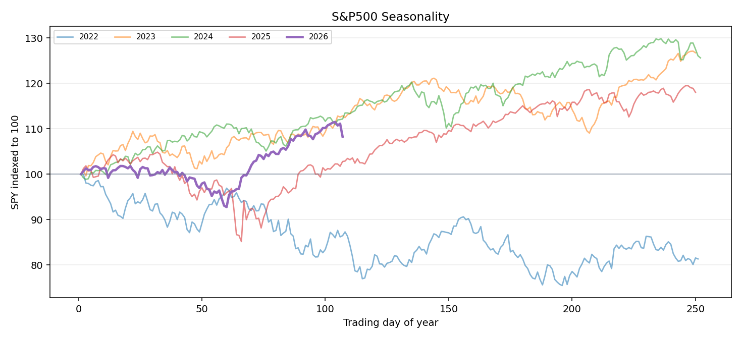 S&P500の年初来推移比較グラフ